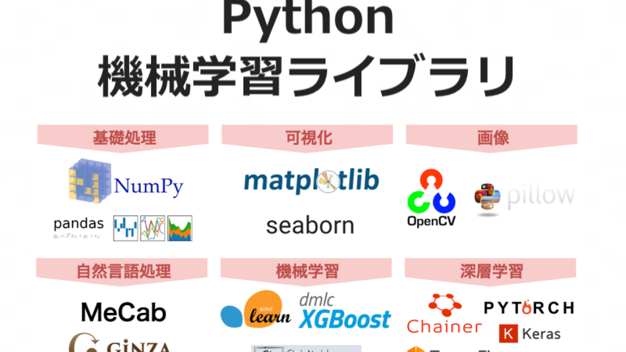 売れ筋がひ！ Python 10行プログラミング ライブラリ ネットサービス